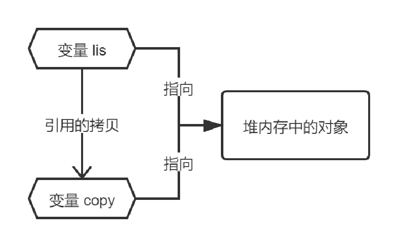 Featured image of post Java是值传递还是引用传递